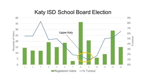 Katy isd election results. Things To Know About Katy isd election results. 